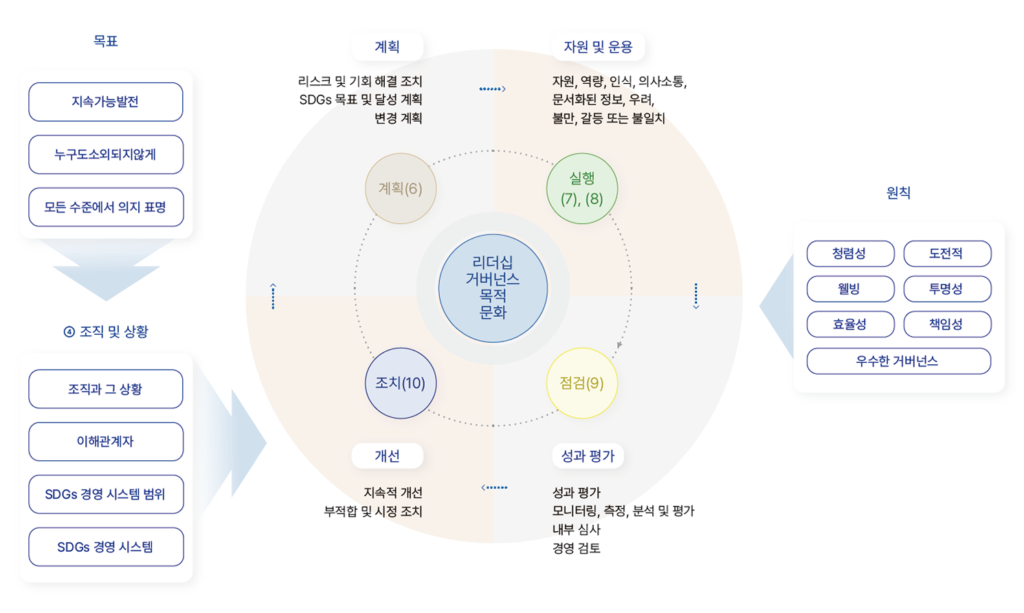 ISO53001 요구사항