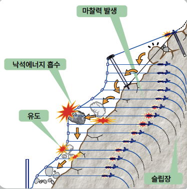 포켓식(지주형) 낙석박지망(SA-P형)