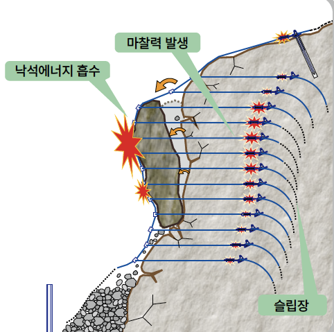 포켓식(비지주형) 낙석박지망(SA-G형)