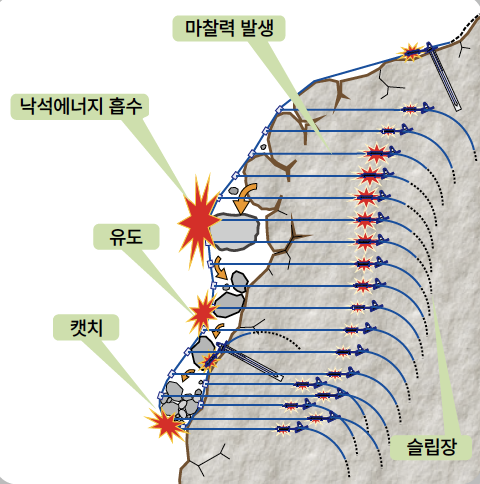 포켓식(비지주형) 낙석박지망(SA-G형)