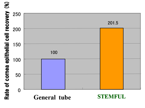 Comparison of recovery rate of cornea epithelial<br>cells collected from cornea epithelial tissue