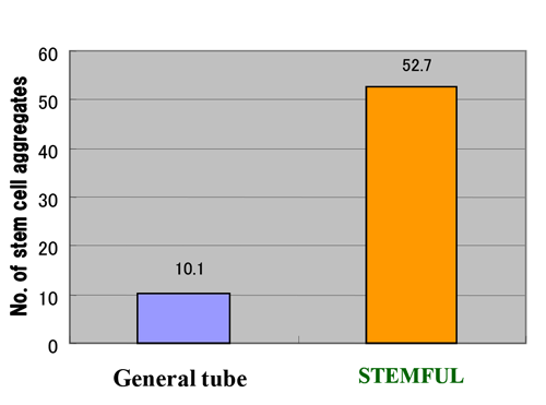 No. of stem cell aggregates formation<br>from 10,000 of cornea epithelial cells