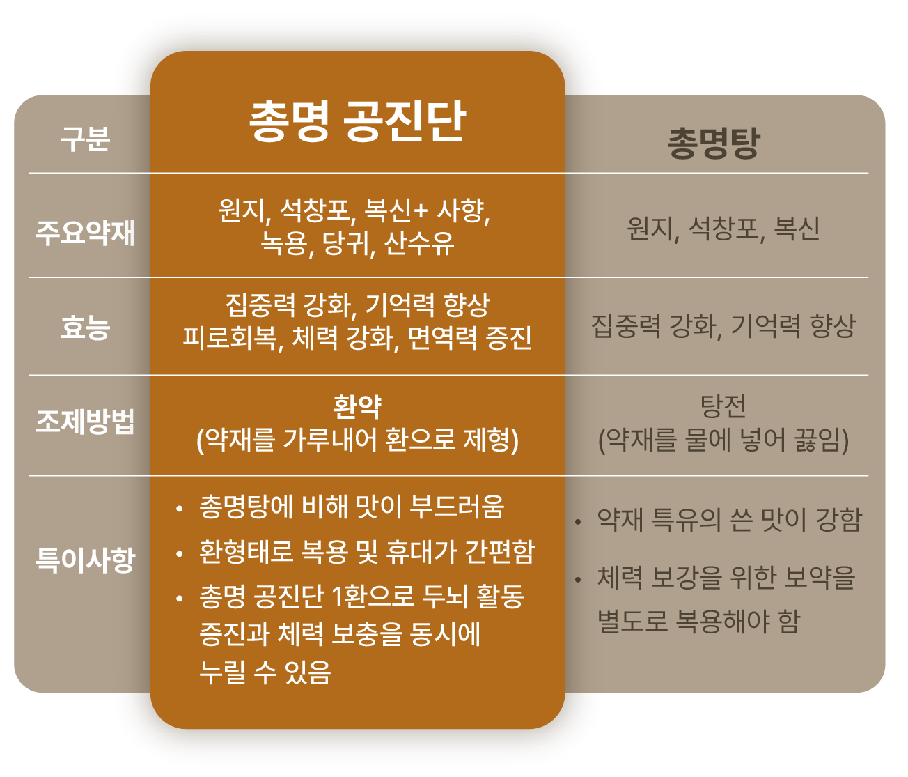 대자인한의원 총명 공진단과 총명탕의 차이점
