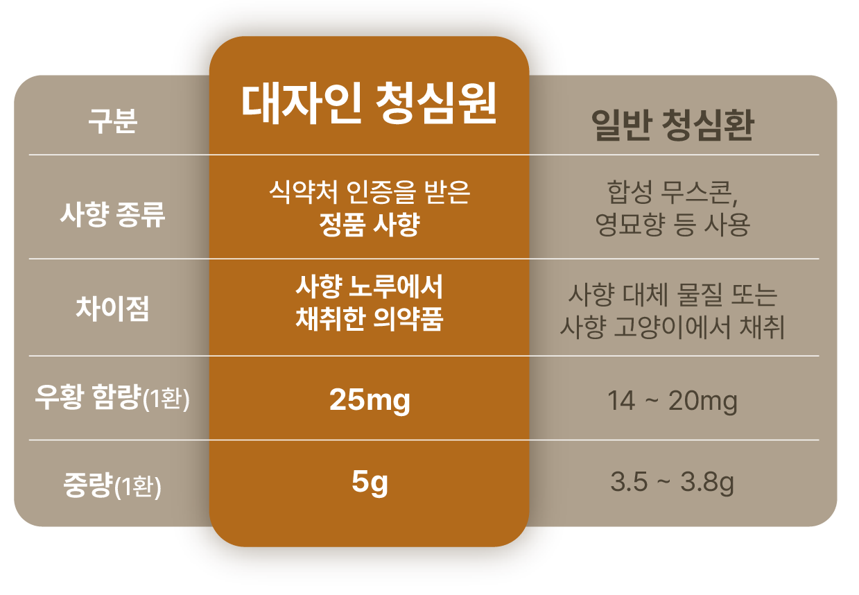 대자인한의원 우황청심원과 일반 청심환 비교표
