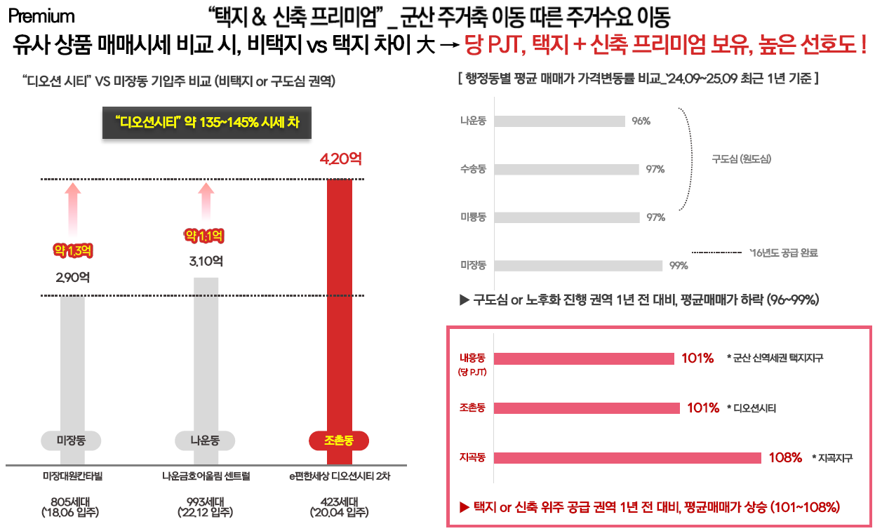 군산 예다음 프리미엄