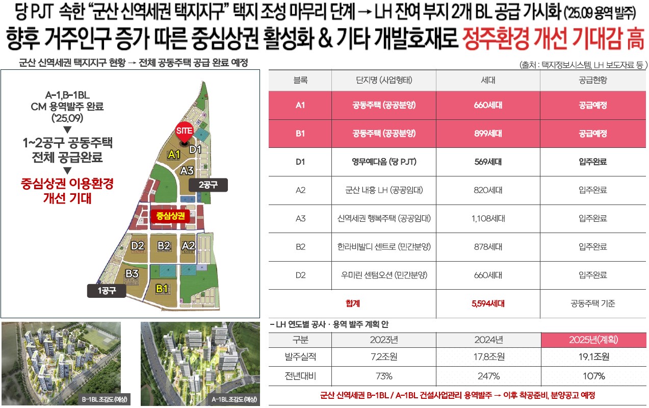군산 예다음 입지환경 - 택지지구 현황
