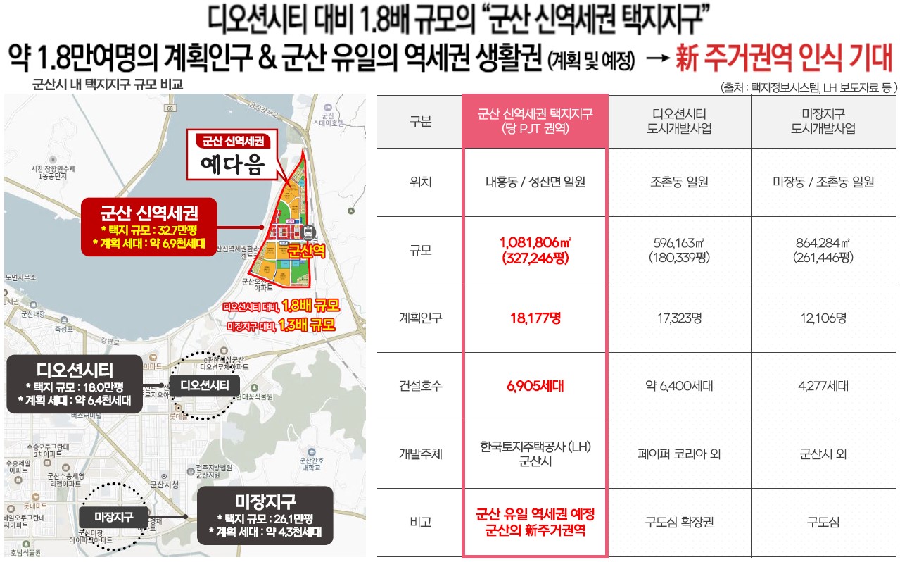 군산 예다음 입지환경 - 택지지구 비교