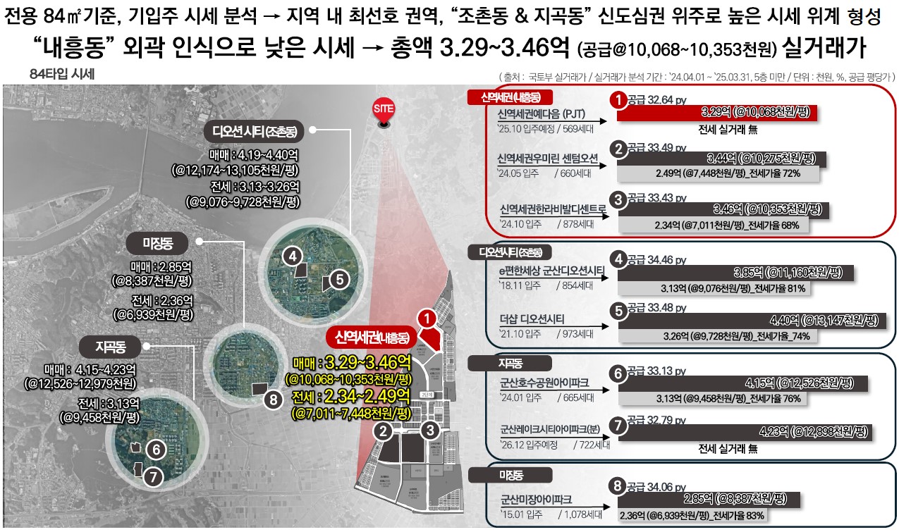 군산 예다음 군산 부동산 시장 환경 - 84㎡기준 흐름관련