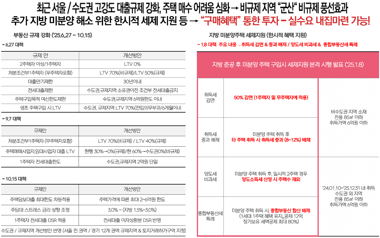 군산 예다음 군산 부동산 시장 환경 - 대출규제 관련