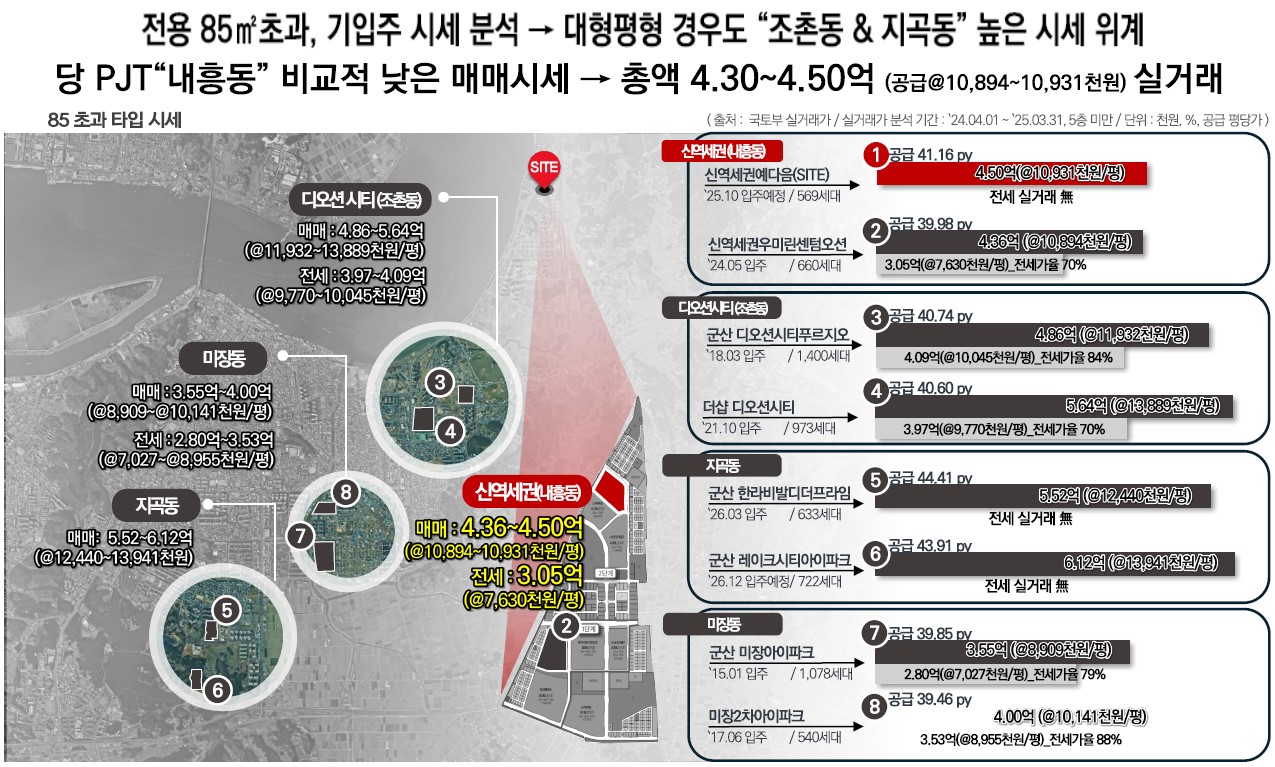 군산 예다음 부동산시장 환경-군산시 대형평형 흐름도