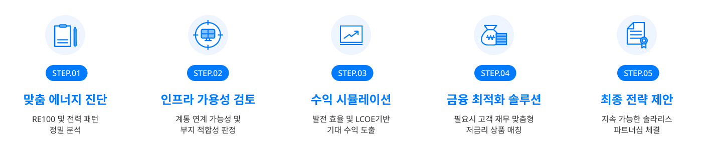 step.01 맞춤 에너지 진단, step.02 인프라 가용성 검토, step.03 수익 시뮬레이션, step.04 금융 최적화 솔루션, step.05 최종 전략 제안