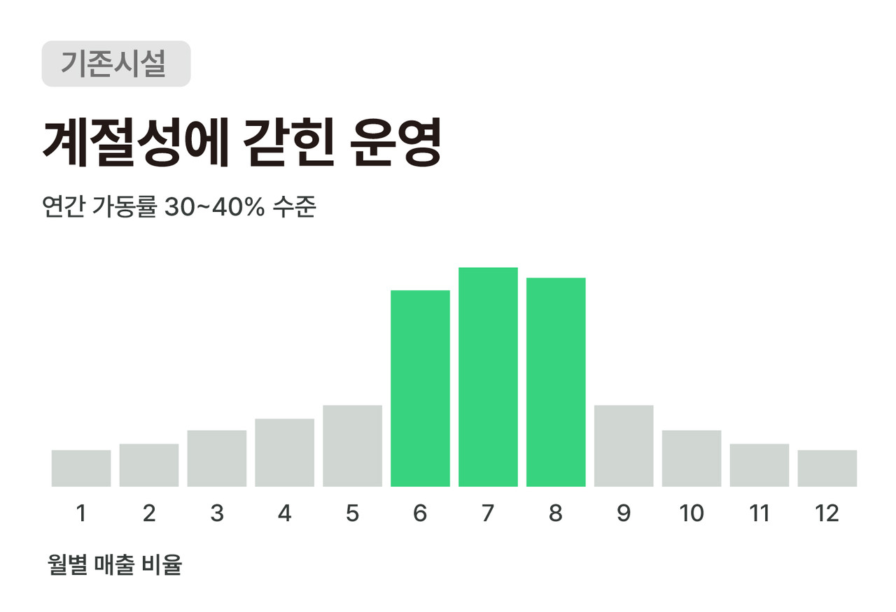 여름 사계절썰매장 에버슬라이드