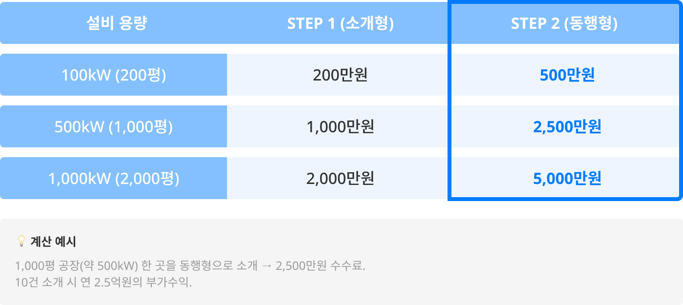 STEP1(소개형) 설비용량 대비 가격, STEP2(동행형) 설비용량 대비 가격