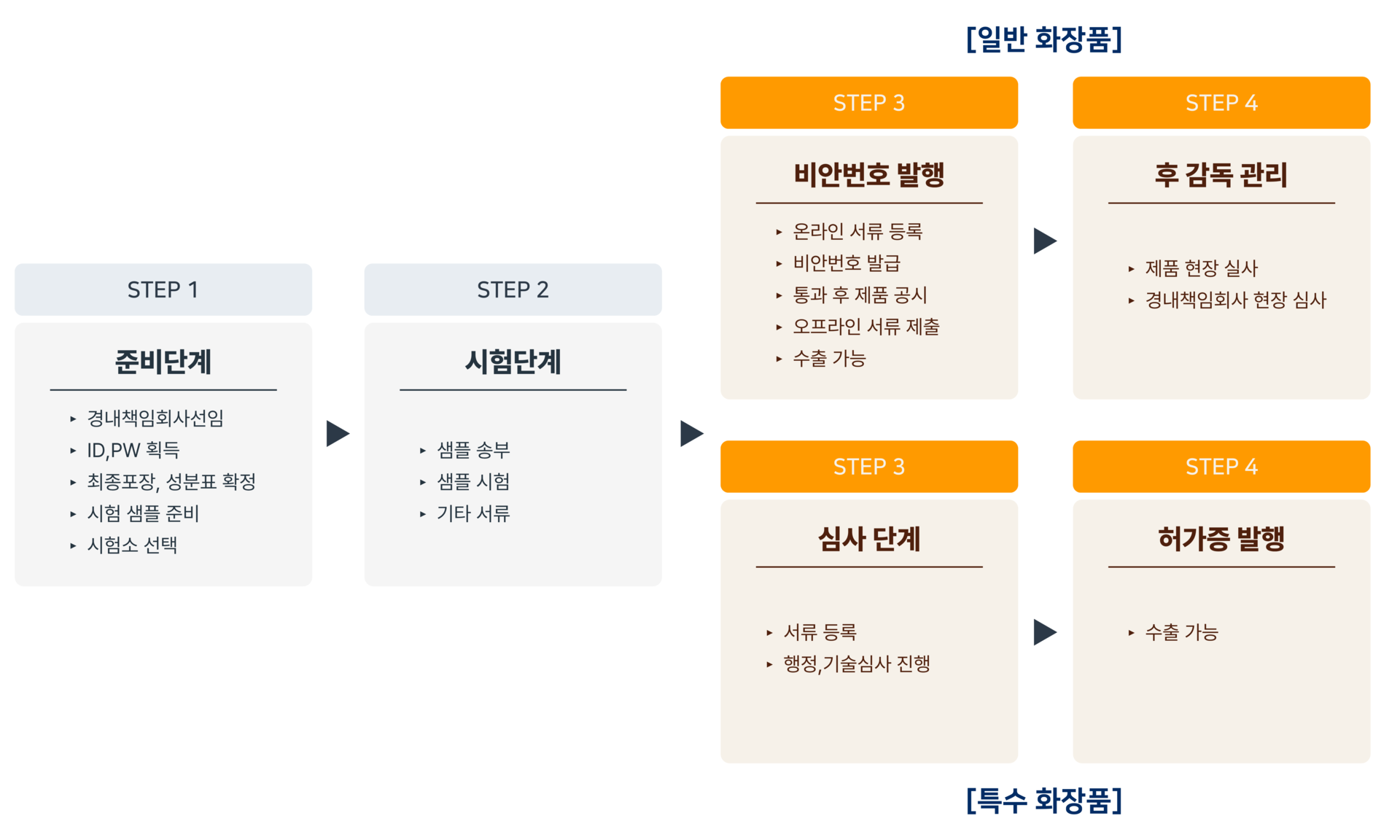 화장품, 화장품NMPA, NMPA, 중국NMPA, 중국NMPA인증, 중국NMPA인증대행, 중국인허가, 화장품인허가, 중국위생허가, 화장품중국인증, 화장품해외인증, 화장품수출, 안전평가보고서, 기능성시험, CFDA, 효능임상, 기능성, NMPA화장품절차, NMPA절차, 화장품중국인증, 중국수출컨설팅, 중국인허가, 중국인허가컨설팅, 화장품중국법규, 화장품임상, 화장품중국인허가, 화장품등록, 
