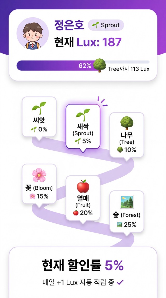 칭찬모아 성장 등급 Lux 시스템