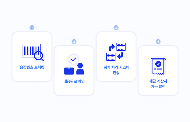 정산 자동화 프로세스 구성도 : 1.송장번호 트랙킹 2.배송완료 확인 3.회계 처리 시스템 전송 4.세금 계산서 자동 발행