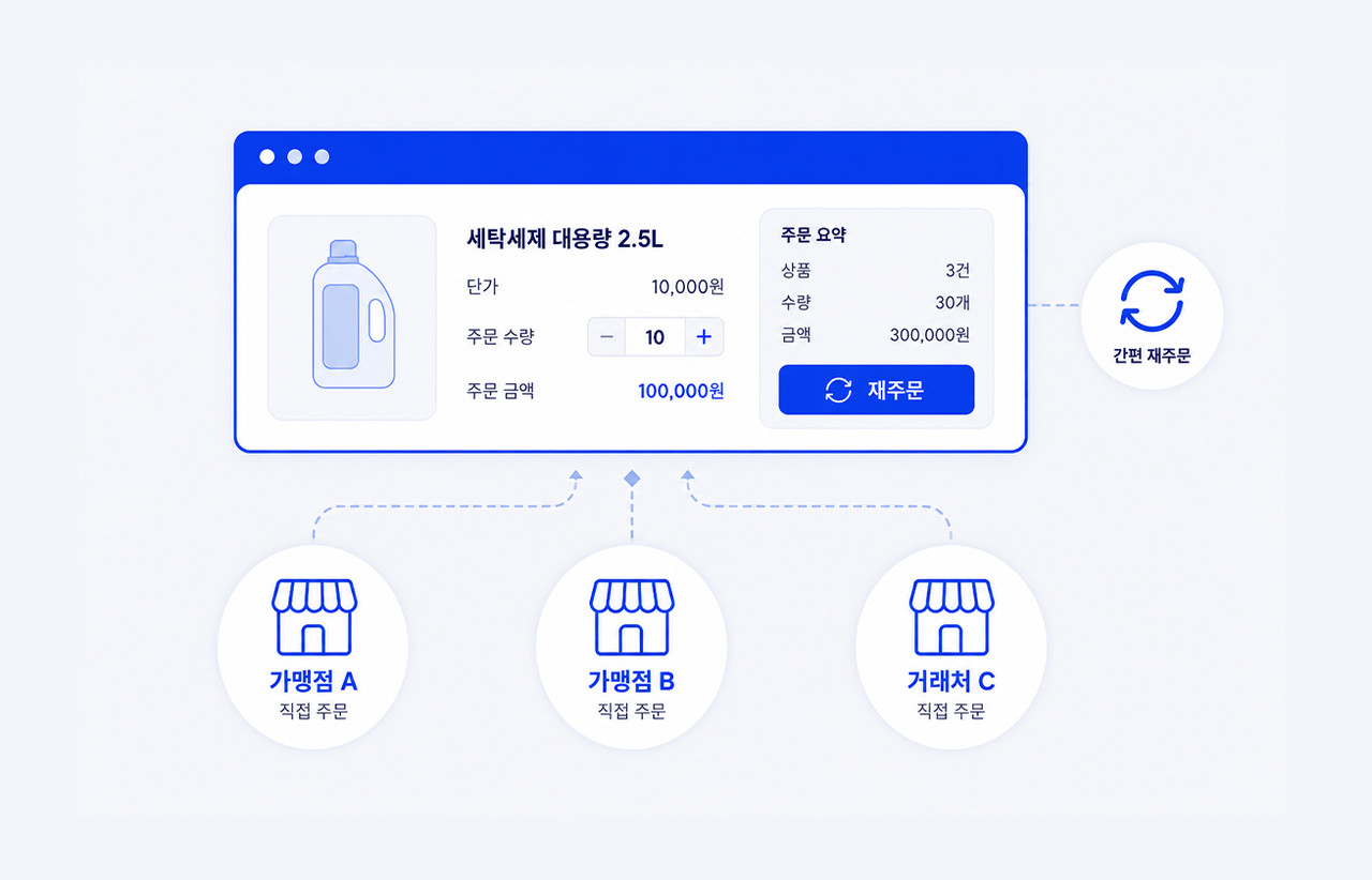 여러 거래처에서 각자 직접 주문할 수 있는 포털 구조도