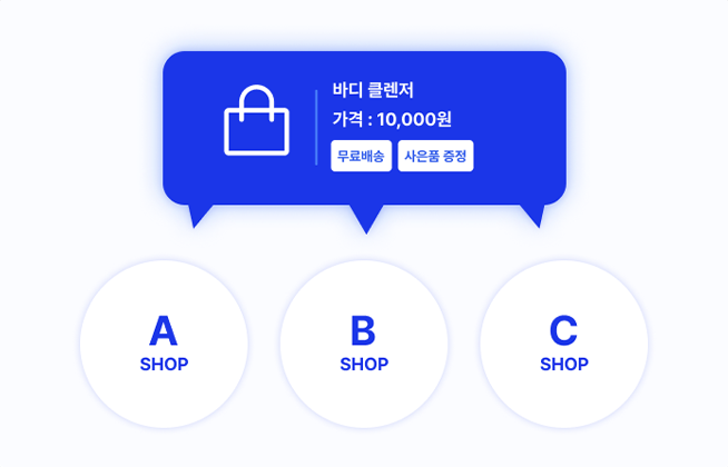 상품 정보를 변경하면 모든 판매 채널에 일괄 적용되는 구조도