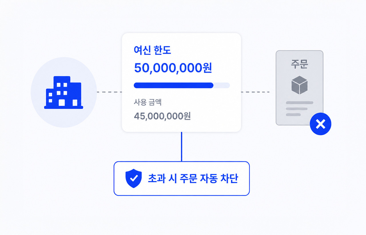 여신 한도 초과 주문 자동 차단 구조도