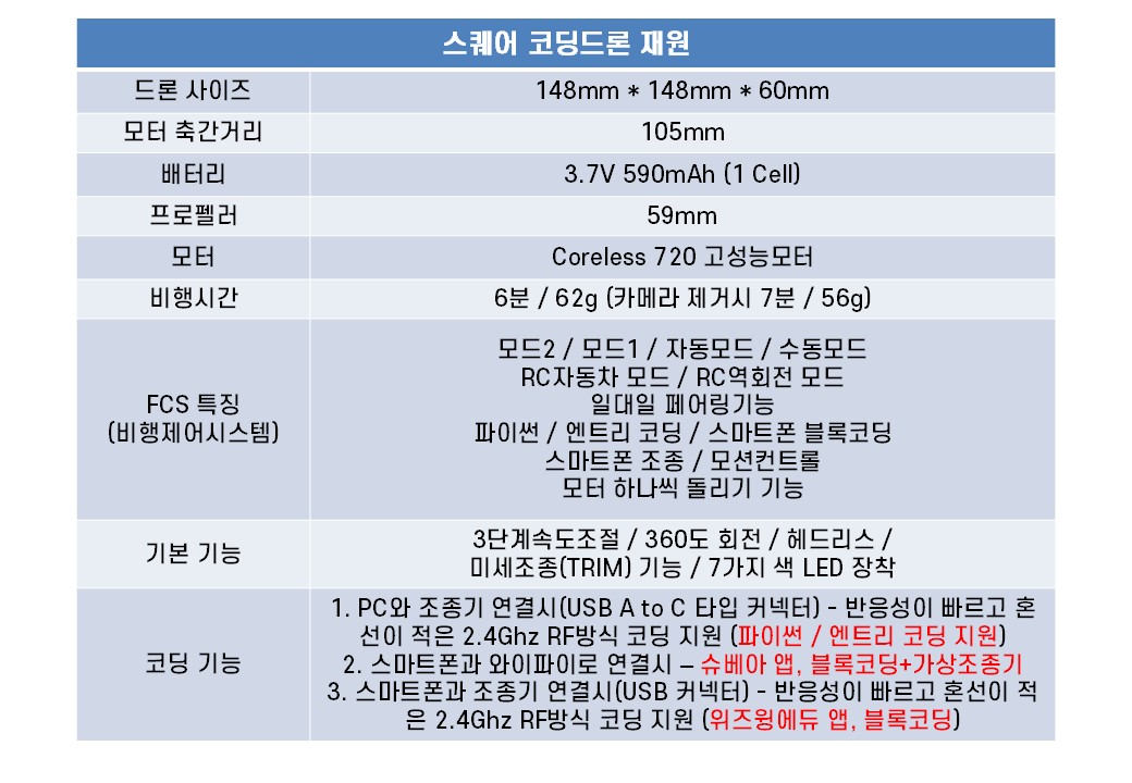스퀘어 코딩 드론