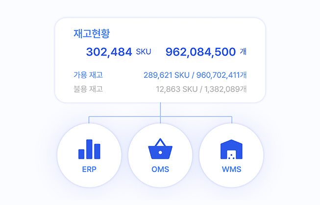 ERP, OMS, WMS 재고 수치 통합 관리 구조도