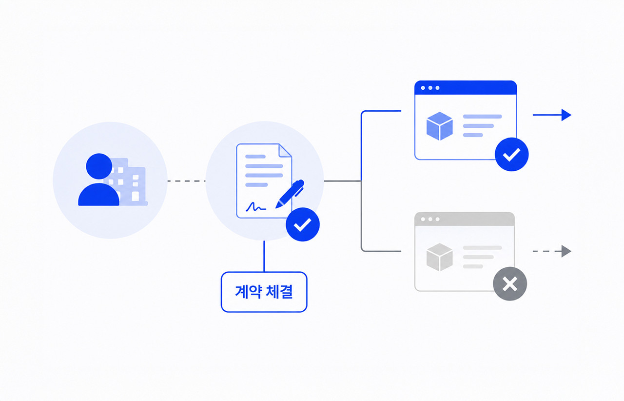 계약 기반 거래 제한 프로세스