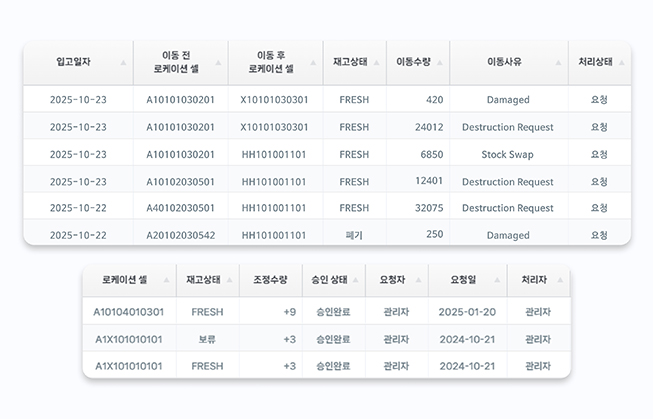 ShopEasy 재고 이동, 입고, 조정, 폐기 이력 추적 화면