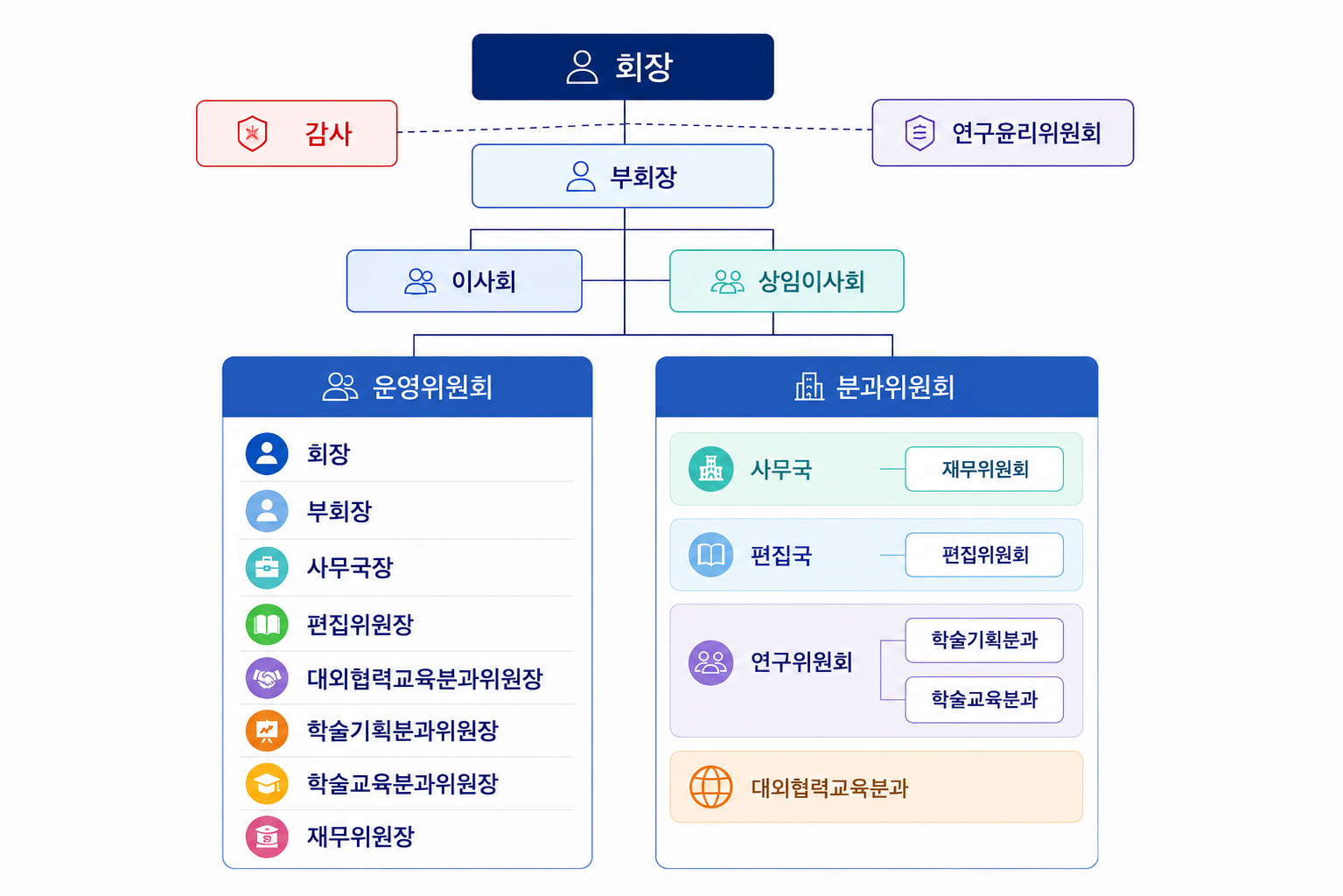 조직도