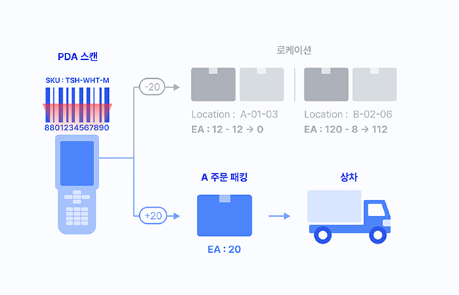 ShopEasy PDA 스캔 기반 입출고 처리 프로세스