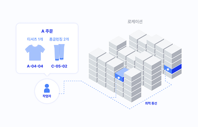 주문 건에 대한 피킹과 패킹 최적의 동선을 짜주는 시뮬레이션 구조도