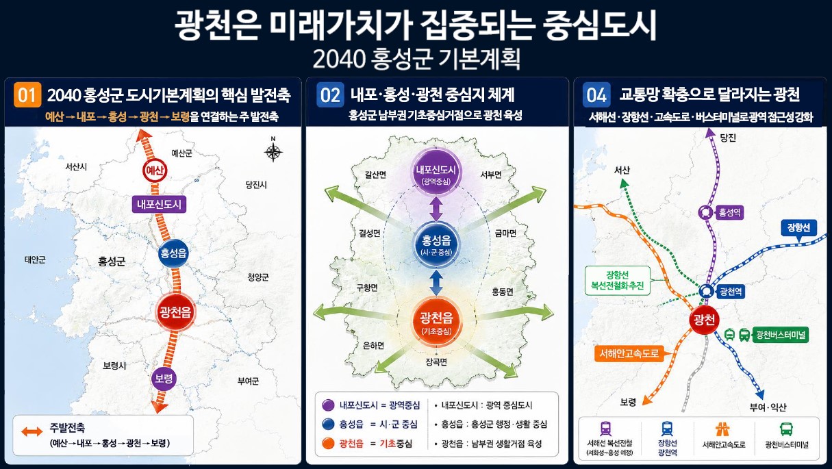 시장환경 - 2040 홍성군 기본 계획