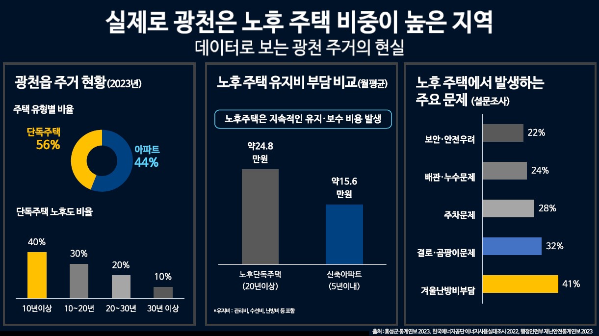 시장환경 - 광천주거의현실