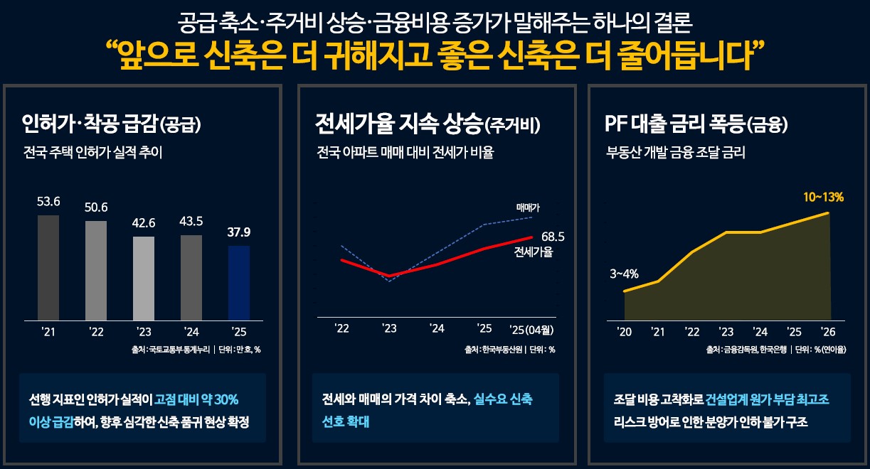 시장환경 - 전국 공급 절벽 시작