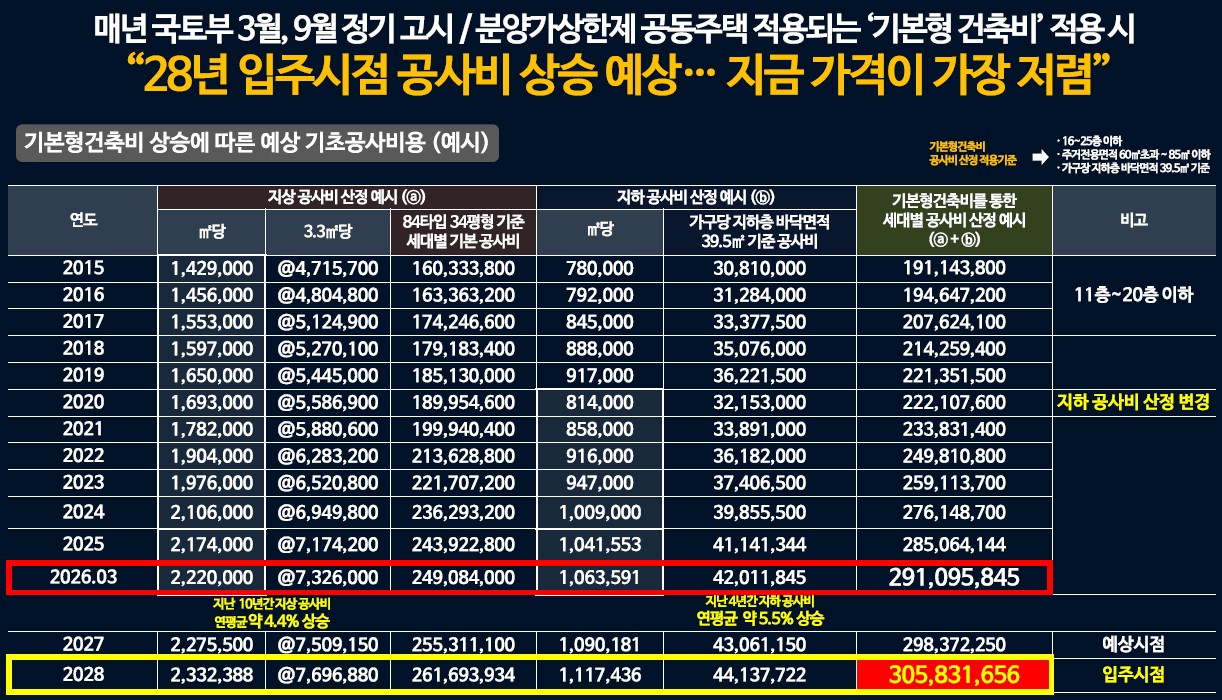 시장환경 - 공사비상승= 분양가상승구조