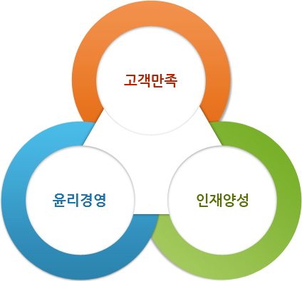 코리아써키트 경영이념 - 고객만족, 인재양성, 윤리경영이 서로 맞물린 구조도