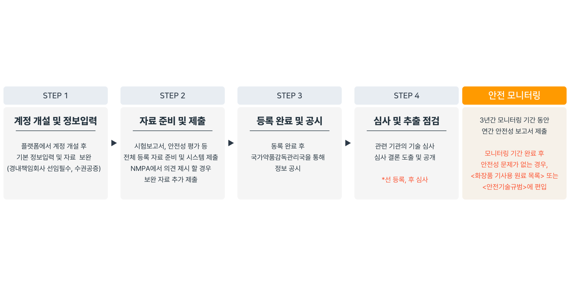 화장품, 화장품NMPA, NMPA, 중국NMPA, 중국NMPA인증, 중국NMPA인증대행, 중국인허가, 화장품인허가, 중국위생허가, 화장품중국인증, 화장품해외인증, 화장품수출, 안전평가보고서, 기능성시험, CFDA, 효능임상, 기능성, NMPA화장품절차, NMPA절차, 화장품중국인증, 중국수출컨설팅, 중국인허가, 중국인허가컨설팅, 화장품중국법규, 화장품임상, 화장품중국인허가, 화장품등록, 화장품신원료, 신원료등록, 신원료