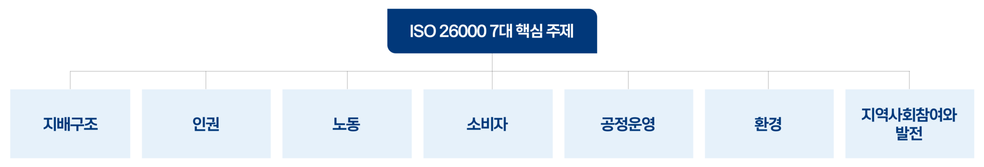 ISO 26000 핵심 주제 7가지 표