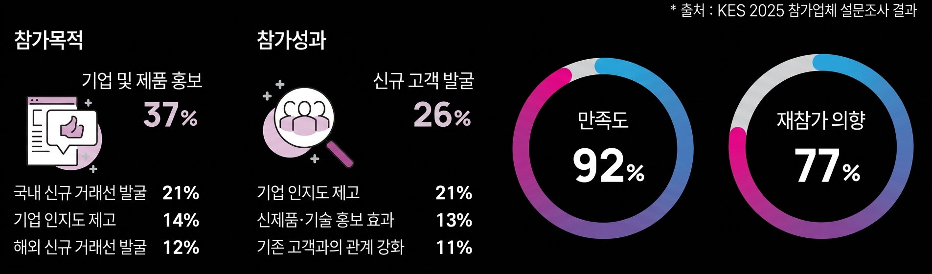 전년도 참가결과 및 만족도 그래프