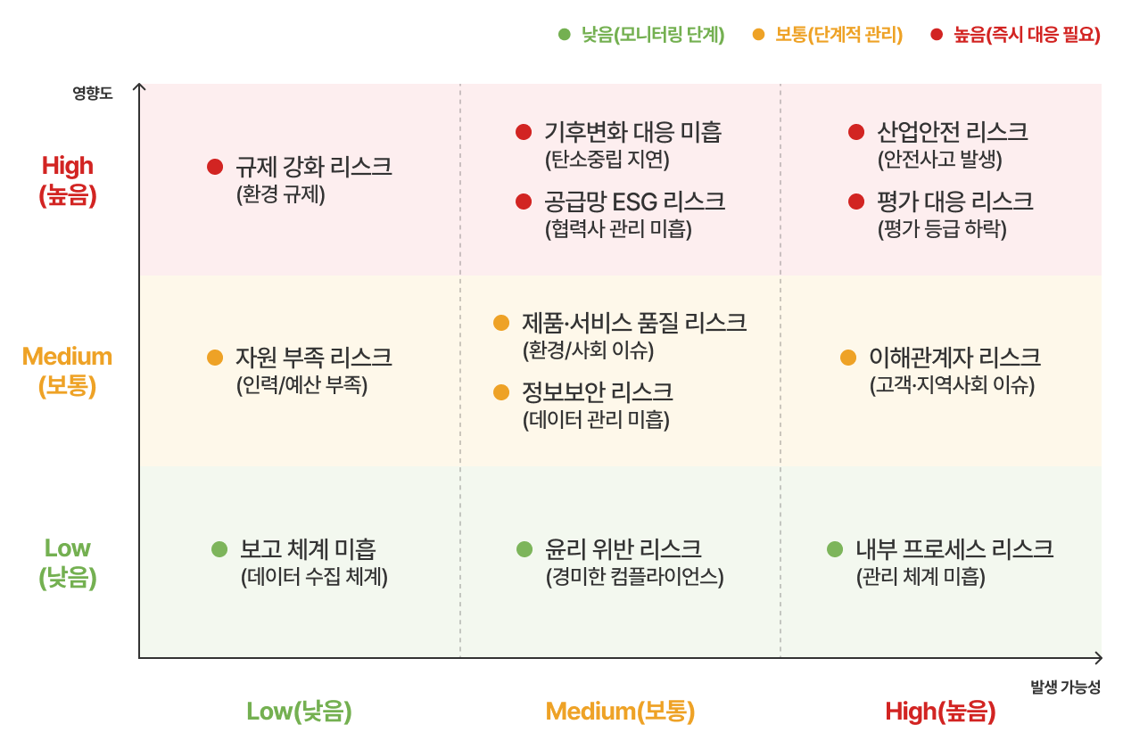 ESG 리스크 분석 매트릭스