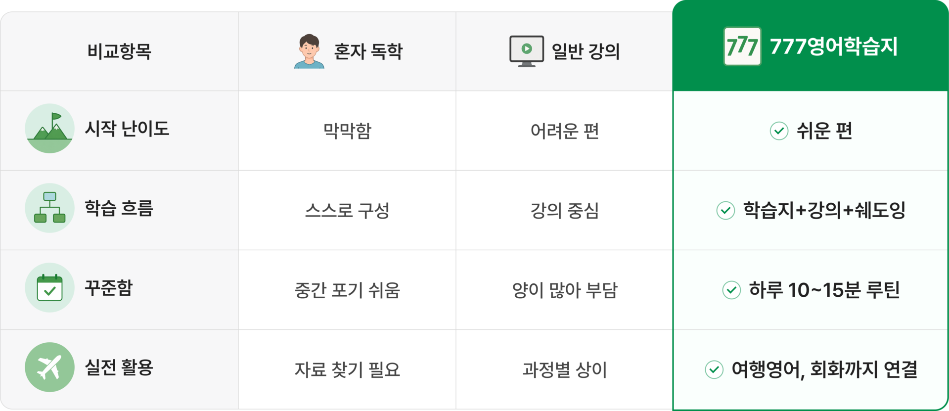 성인영어학습지 비교