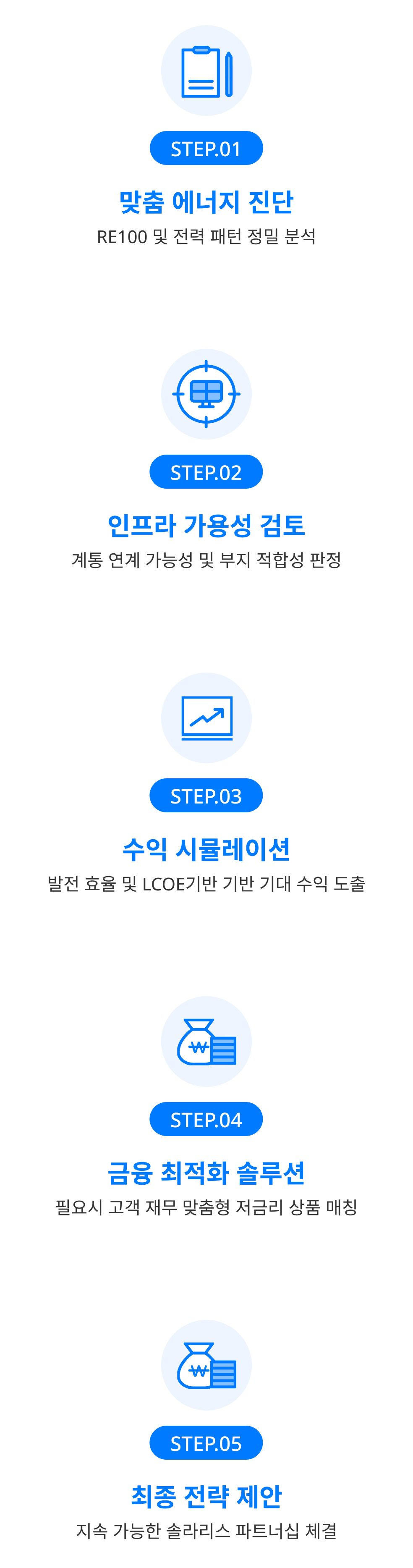 step.01 맞춤 에너지 진단, step.02 인프라 가용성 검토, step.03 수익 시뮬레이션, step.04 금융 최적화 솔루션, step.05 최종 전략 제안