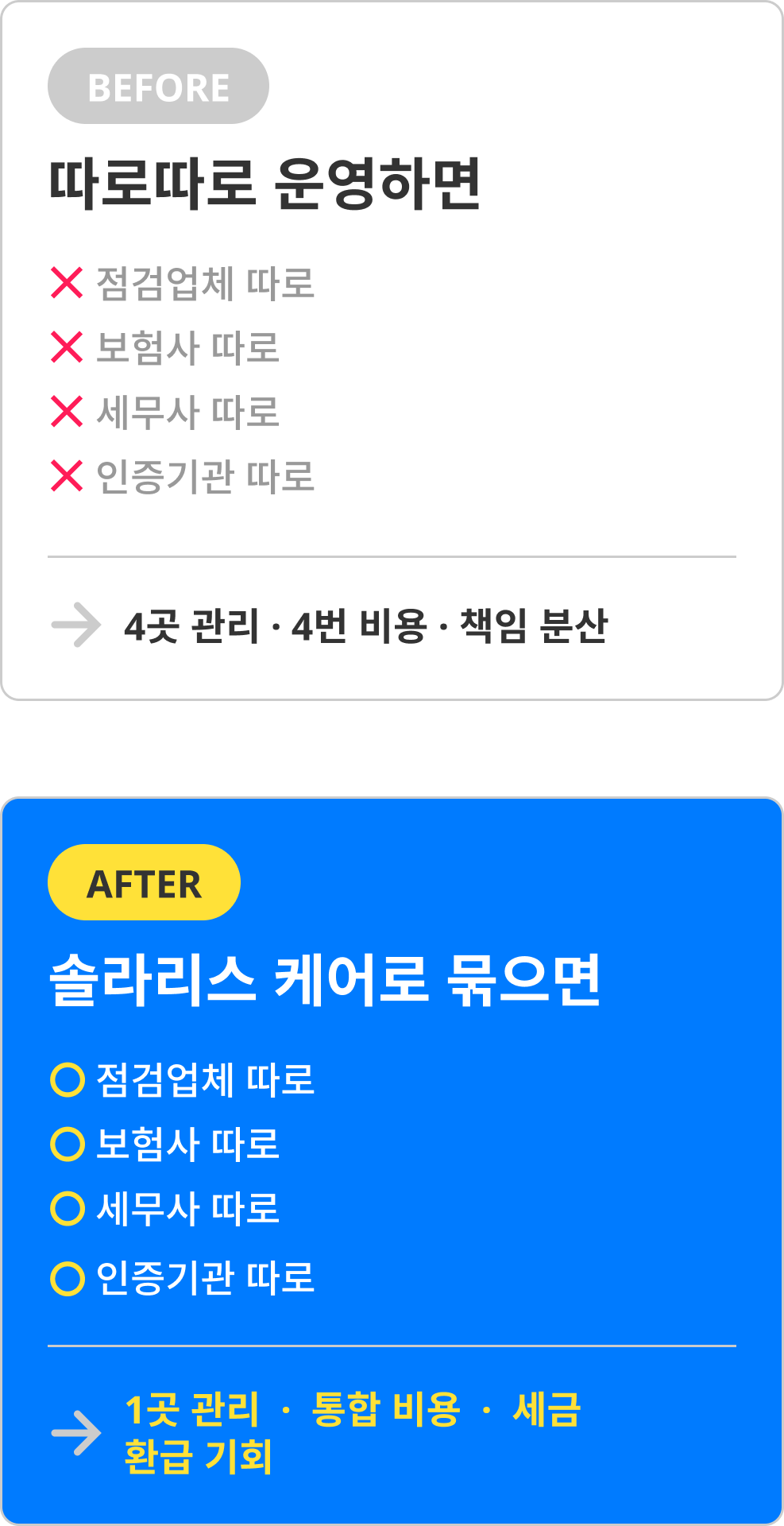 따로따로 운영하면 → 4곳 관리 4번 비용·책임 분산, 솔라리스 케어로 묶으면 → 1곳 관리·통합 비용·세금 환급 기회