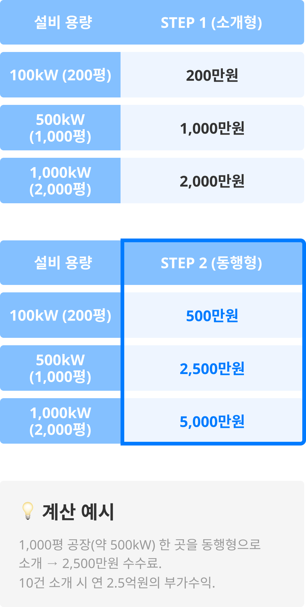 STEP1(소개형) 설비용량 대비 가격, STEP2(동행형) 설비용량 대비 가격
