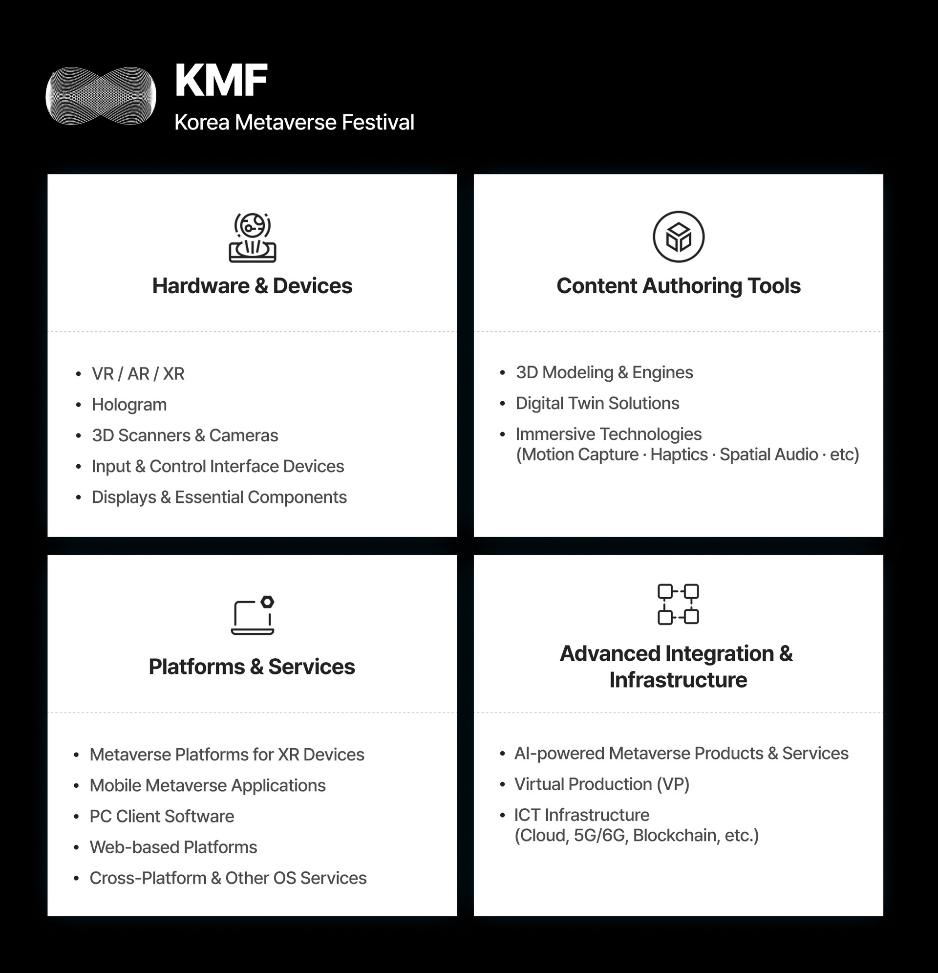 An image displaying the exhibition items for KMF 2026 (Korea Metaverse Festival), located at 1F / Hall B. The exhibition items are categorized into four main sections: First, Devices, which includes VR / AR / XR, Holograms, 3D Scanners / Cameras, Input and Control Devices, and Displays & Components. Second, Content Creation Tools, featuring 3D Modeling & Engines, Digital Twins, and Immersive Technologies such as Motion Capture, Haptics, and Spatial Audio. Third, Platforms & Services, covering services for XR Devices, Mobile APPs, PC Clients, Web, and other Operating Systems. Fourth, Others, including Convergence Products & Services with advanced technologies like AI, Virtual Production (VP), and ICT Infrastructure such as Cloud, 5G, and Blockchain