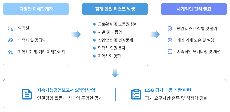 인권영향평가 필요성 표 