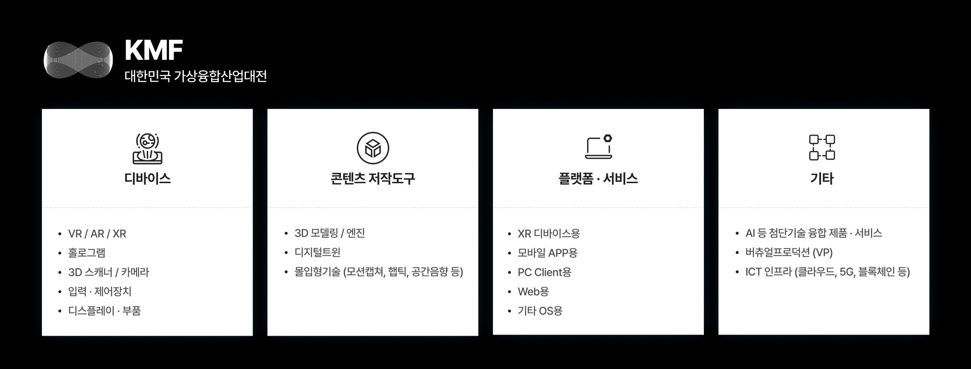 KMF 2026 대한민국 가상융합산업대전의 전시 품목 안내 이미지입니다. 상단에는 행사 명칭과 함께 전시 장소인 1F / Hall B가 표시되어 있습니다. 주요 전시 품목은 네 가지 카테고리로 분류됩니다. 첫째, 디바이스 분야에는 VR, AR, XR, 홀로그램, 3D 스캐너 및 카메라, 입력·제어장치, 디스플레이 및 부품이 포함됩니다. 둘째, 콘텐츠 제작도구 분야에는 3D 모델링 및 엔진, 디지털트윈, 몰입형 기술(모션캡처, 햅틱, 공간음향 등)이 전시됩니다. 셋째, 플랫폼·서비스 분야에는 XR 디바이스용, 모바일 APP용, PC Client용, Web용, 기타 OS용 서비스가 포함됩니다. 넷째, 기타 분야에는 AI 등 첨단기술 융합 제품·서비스, 버추얼프로덕션(VP), ICT 인프라(클라우드, 5G, 블록체인 등) 품목이 전시됩니다