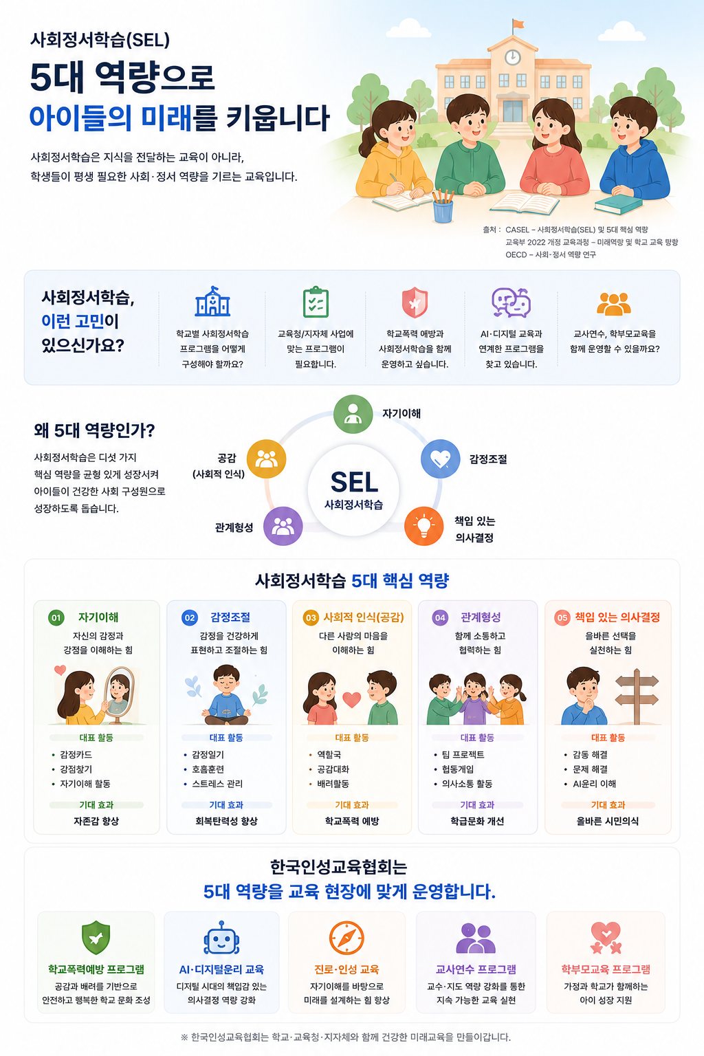 사회정서학습 5대역량, 자기이해, 감정조절, 공감, 관계형성, 책임있는 의사결정