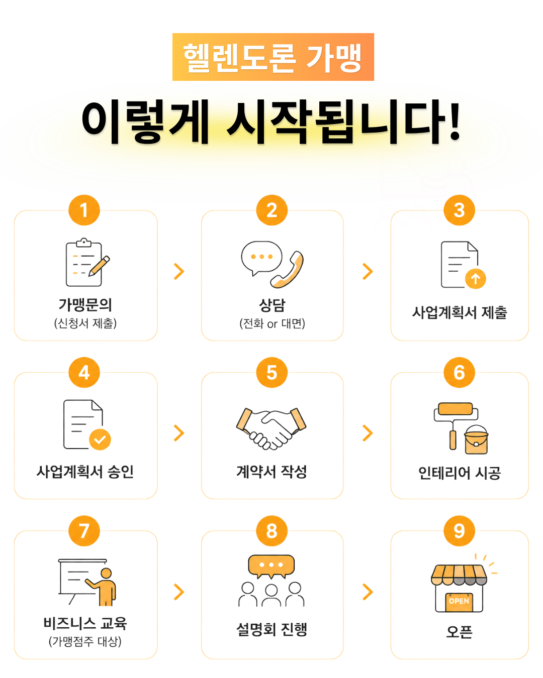 가맹 문의부터 상담, 사업계획서 제출과 승인, 계약, 인테리어, 비즈니스 교육, 설명회, 오픈까지 이어지는 헬렌도론 가맹 절차