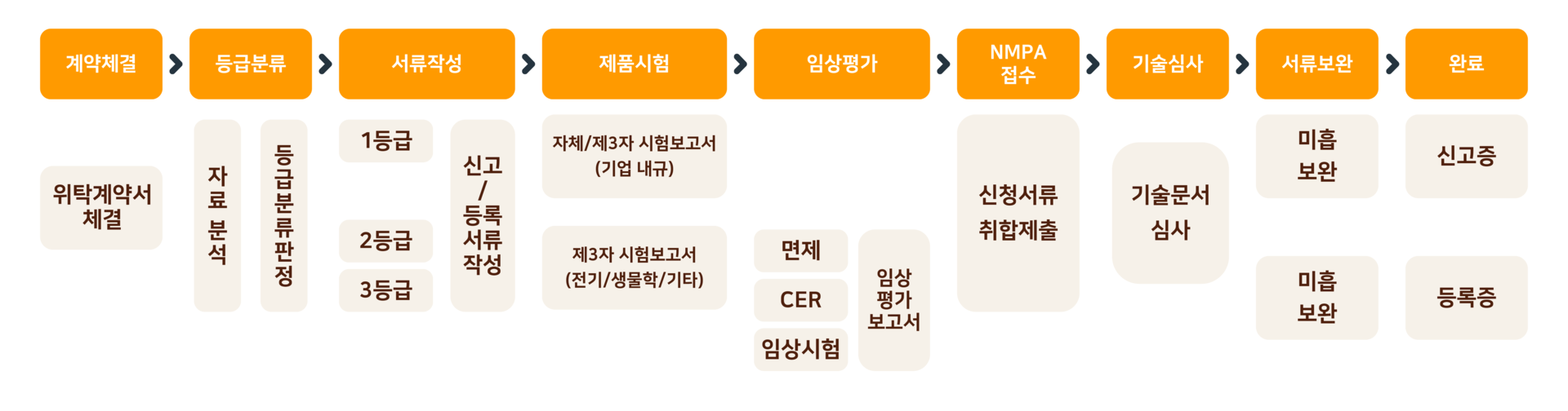 의료기기, 의료기기NMPA, NMPA, 중국NMPA, 중국NMPA인증, 중국NMPA인증대행, 중국인허가, 의료기기인허가, 중국위생허가, 의료기기중국인증, 의료기기해외인증, 의료기기중국수출, 임상시험, 임상시험 보고서, GMP, 중국GMP, 중국임상, 임상, CFDA, GMP심사서비스, 중국GMP심사서비스, NMPAGMP심사, GMP모의심사, 중국의료기기인증, 중국진출, 중국시장, 중국수출컨설팅, 중국인허가컨설팅, CER, 중국인증컨설팅, 의료기기중국법규, 의료기기임상시험, 의료기기중국인허가, 의료기기등록, 중국식약처