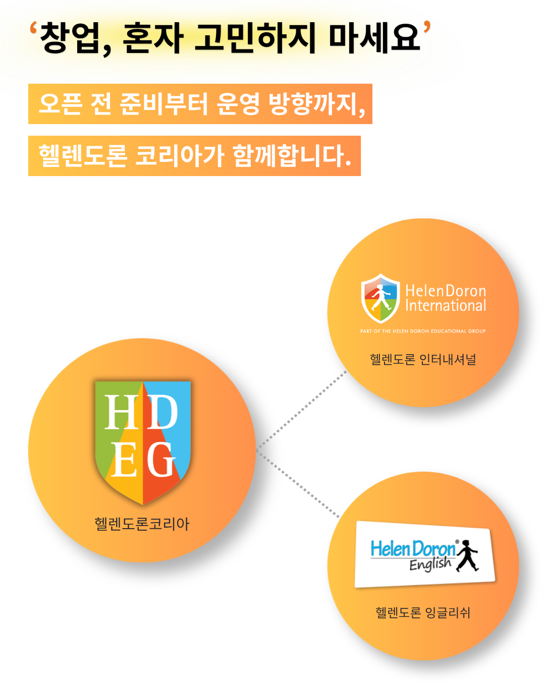 창업 준비부터 운영까지 헬렌도론 코리아와 글로벌 본사가 함께 지원하는 프랜차이즈 운영 시스템